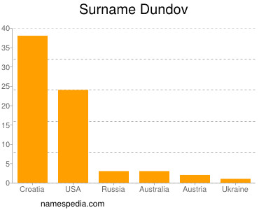 Surname Dundov