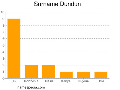 Surname Dundun
