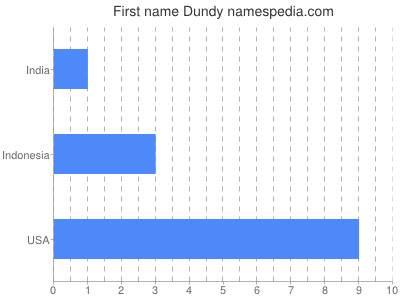 Given name Dundy