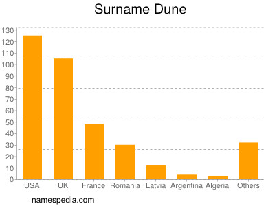 Surname Dune