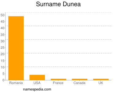 Surname Dunea