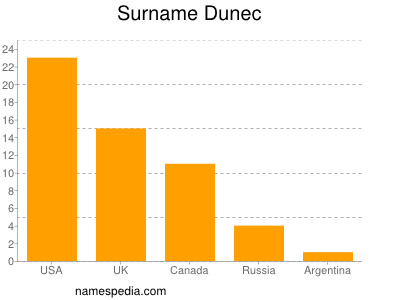 Surname Dunec