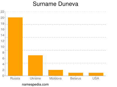 Surname Duneva