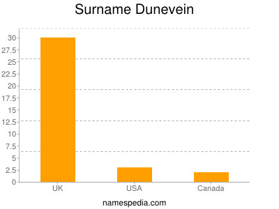 Surname Dunevein