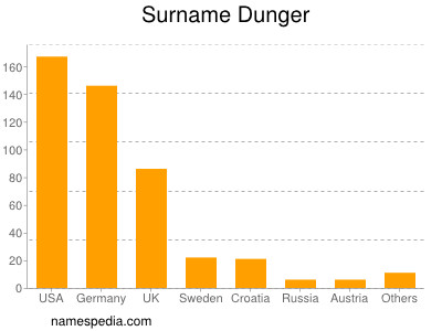 Surname Dunger