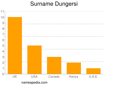 Surname Dungersi