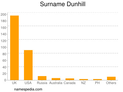 Surname Dunhill
