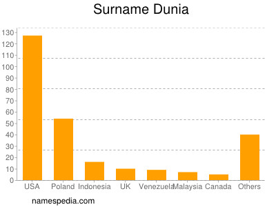 Surname Dunia