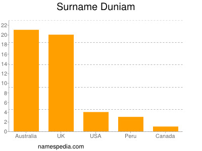 Surname Duniam