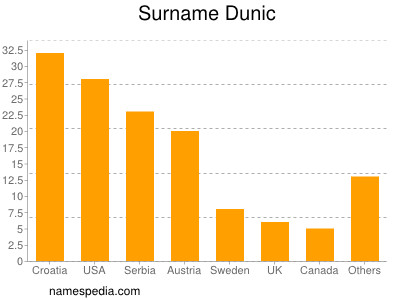 Surname Dunic