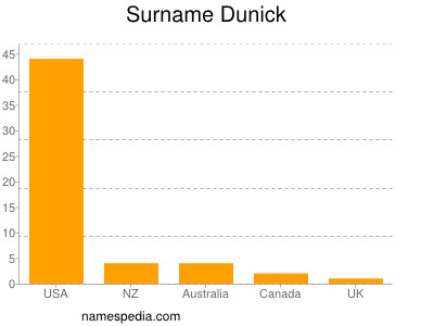 Surname Dunick