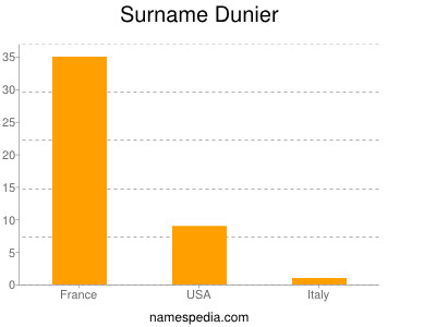 Surname Dunier