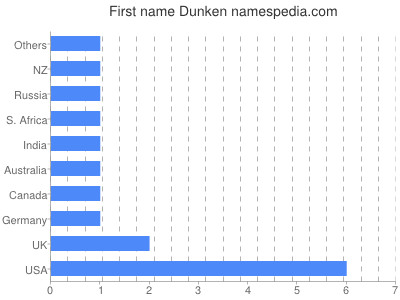 Given name Dunken