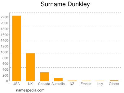 Surname Dunkley