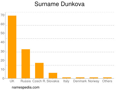Surname Dunkova