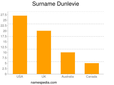 Surname Dunlevie