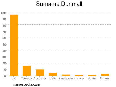 Surname Dunmall