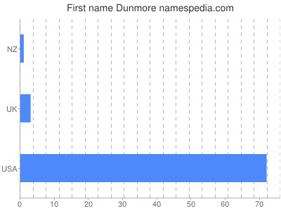 Given name Dunmore