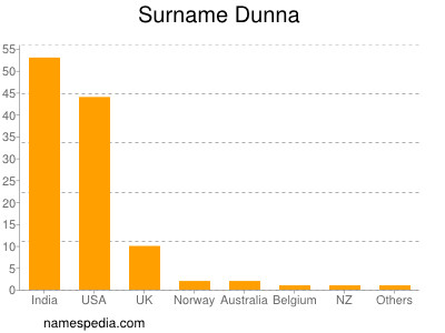 Surname Dunna