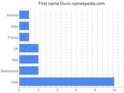 Given name Duno