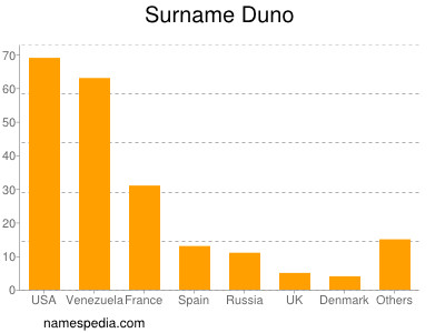 Surname Duno