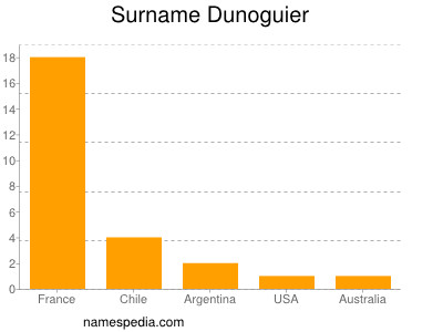 Surname Dunoguier