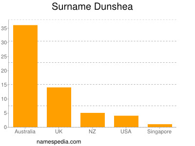 Surname Dunshea