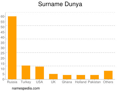 Surname Dunya