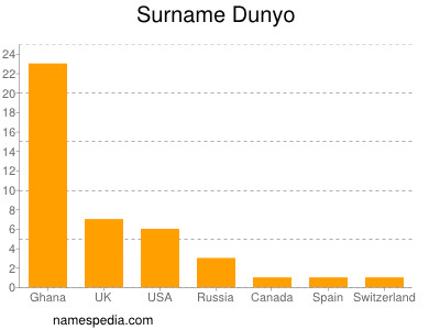 Surname Dunyo