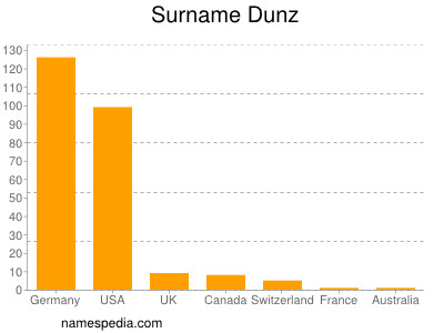 Surname Dunz