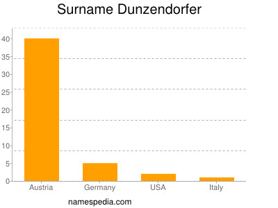 Surname Dunzendorfer