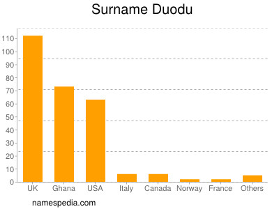 Surname Duodu
