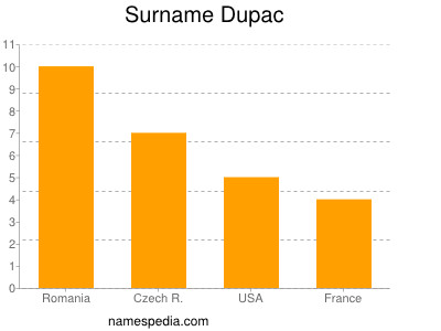 Surname Dupac