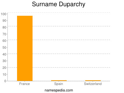 Surname Duparchy