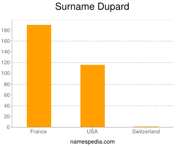 Surname Dupard