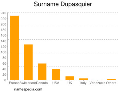 Surname Dupasquier