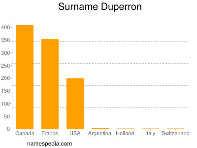 Surname Duperron