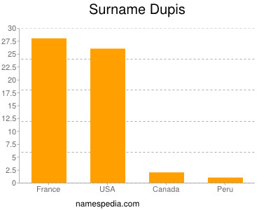 Surname Dupis