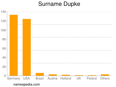 Surname Dupke
