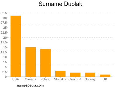 Surname Duplak