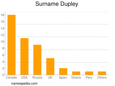Surname Dupley