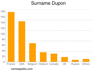 Surname Dupon