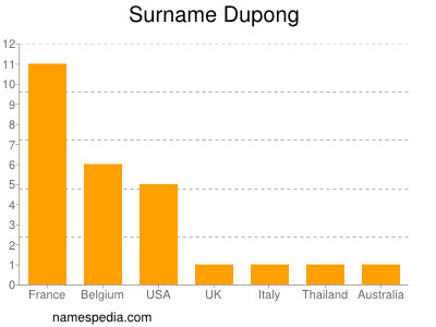 Surname Dupong