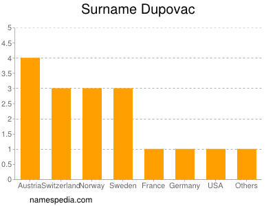 Surname Dupovac