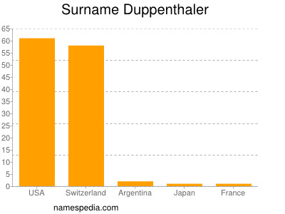 Surname Duppenthaler