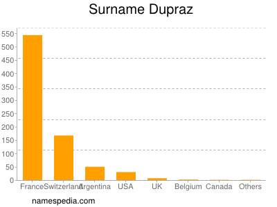 Surname Dupraz