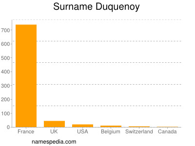 Surname Duquenoy