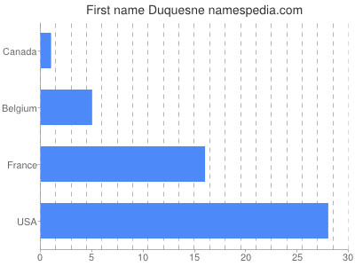 Given name Duquesne
