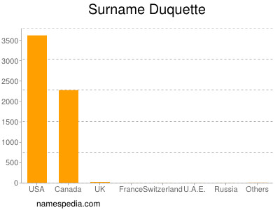 Surname Duquette