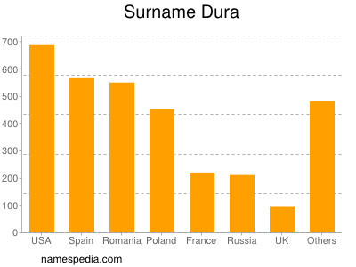 Surname Dura